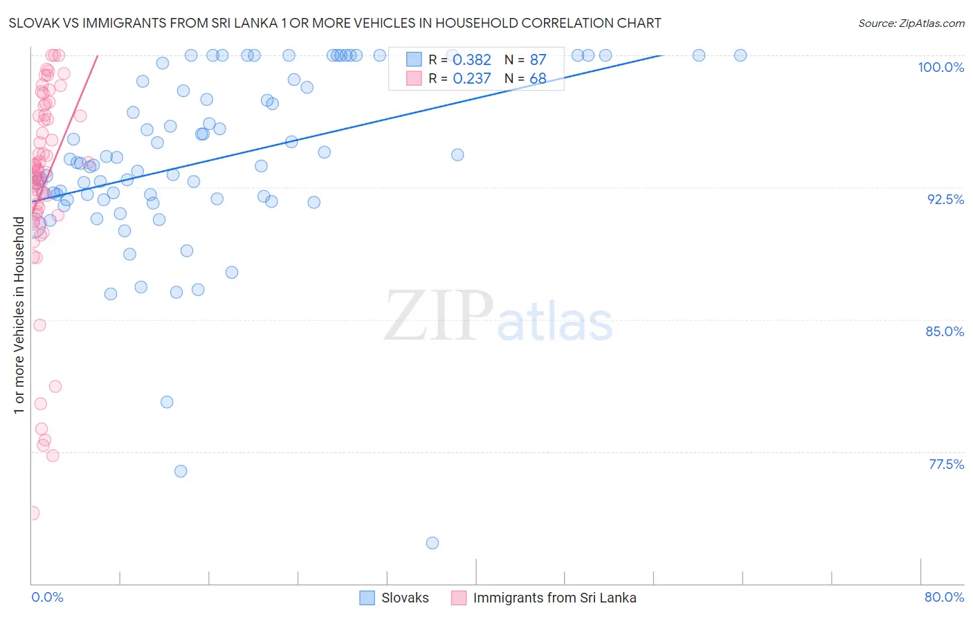 Slovak vs Immigrants from Sri Lanka 1 or more Vehicles in Household
