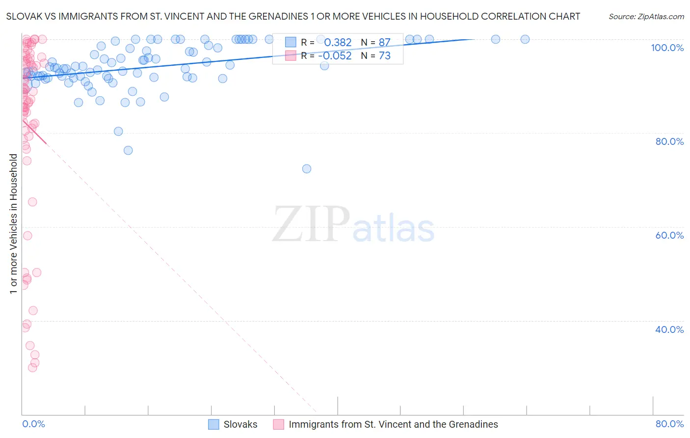 Slovak vs Immigrants from St. Vincent and the Grenadines 1 or more Vehicles in Household