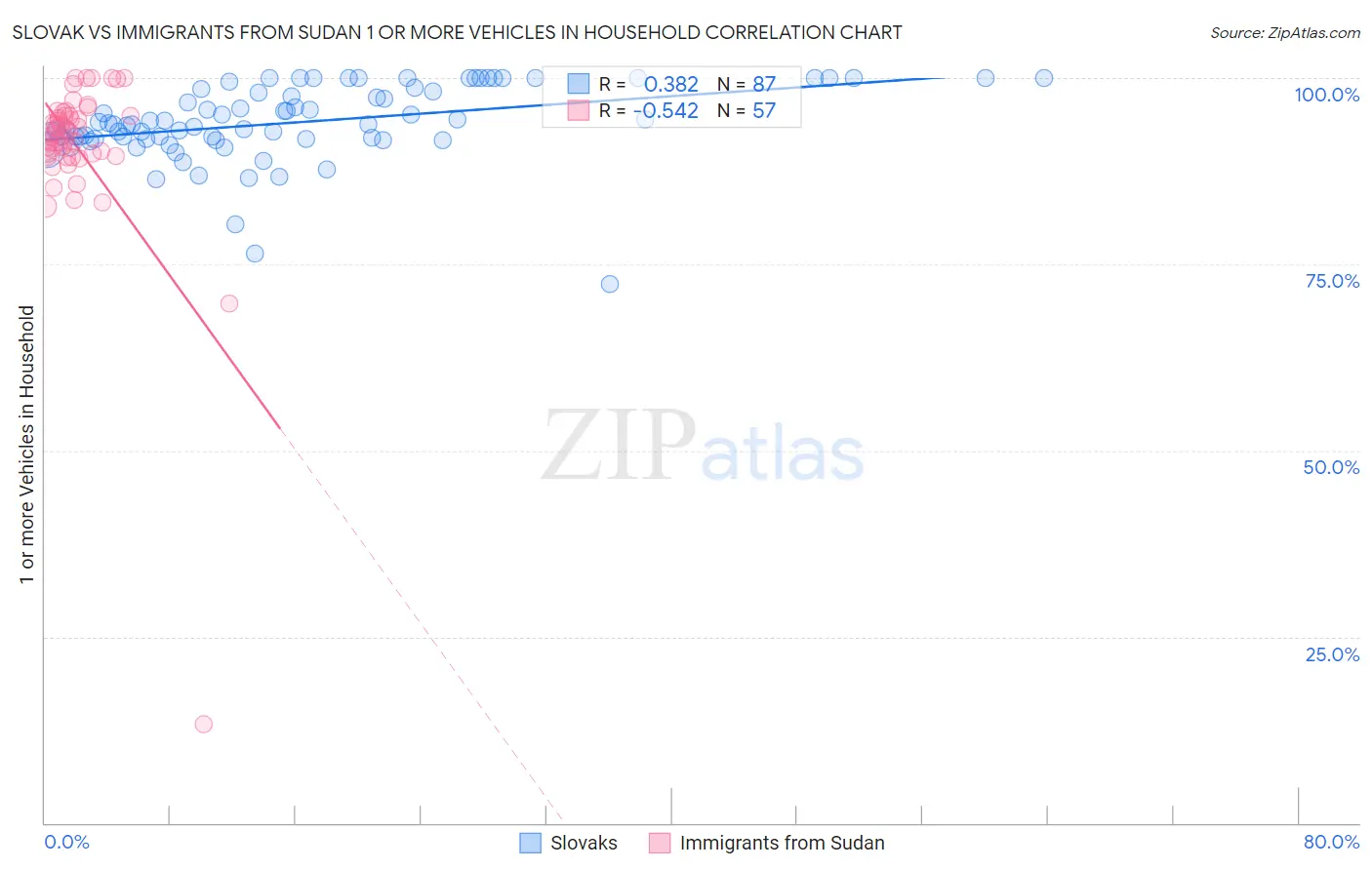 Slovak vs Immigrants from Sudan 1 or more Vehicles in Household