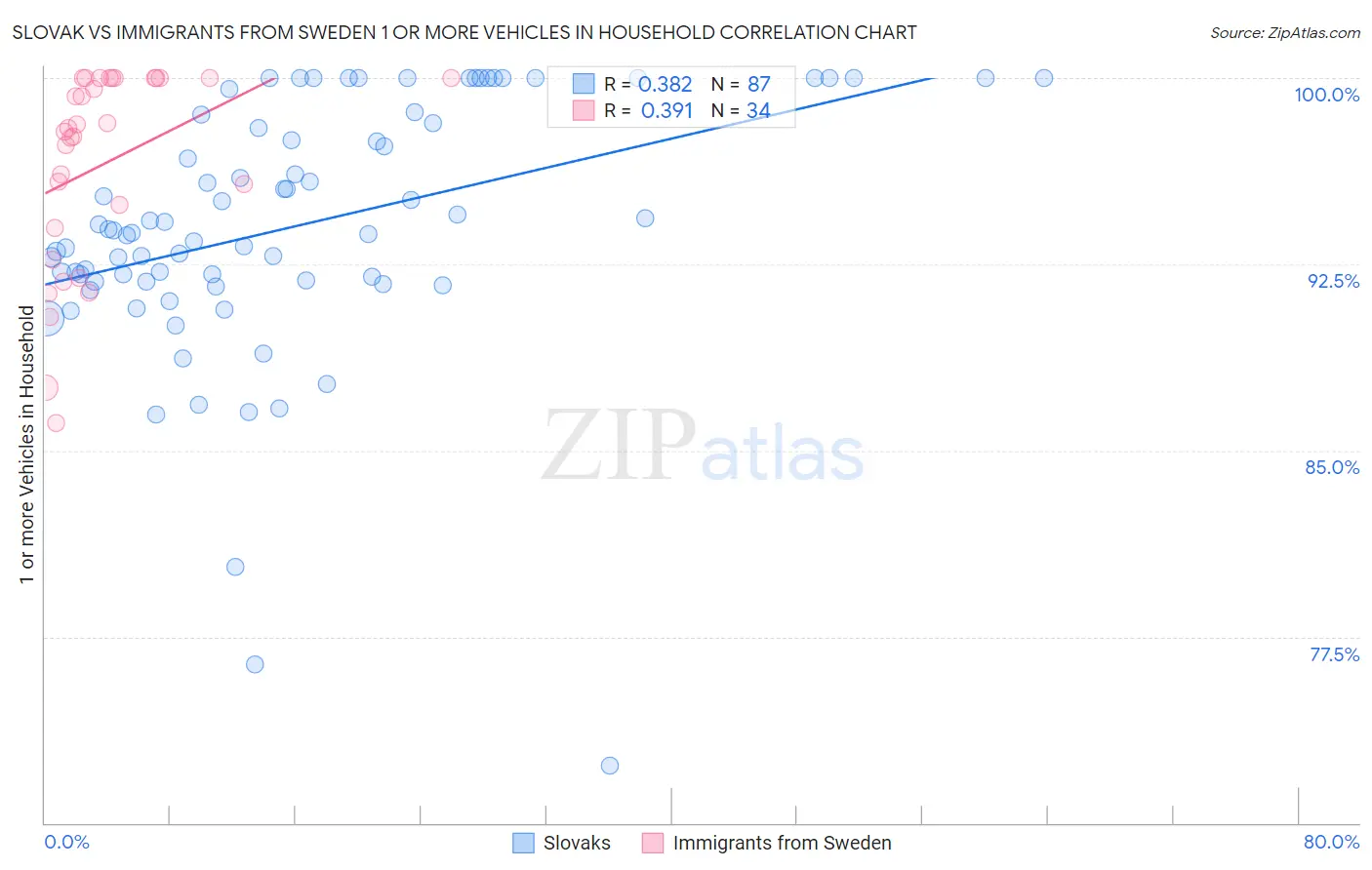 Slovak vs Immigrants from Sweden 1 or more Vehicles in Household