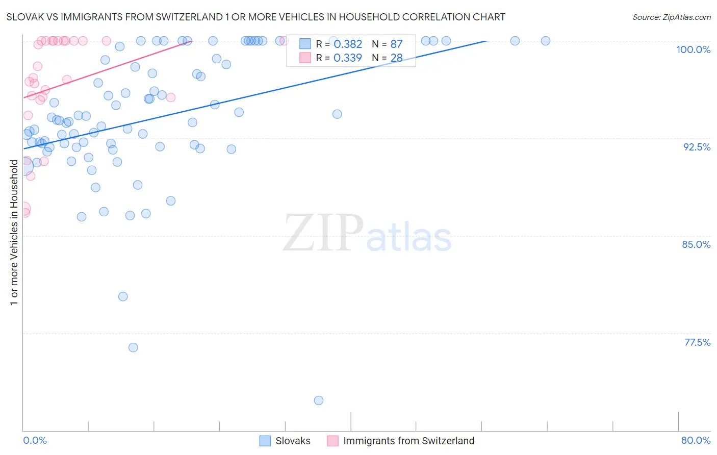 Slovak vs Immigrants from Switzerland 1 or more Vehicles in Household