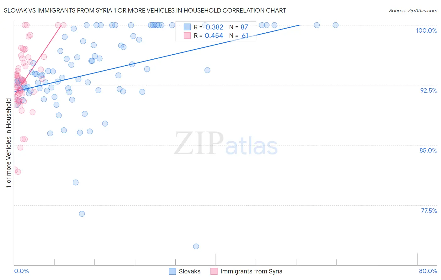 Slovak vs Immigrants from Syria 1 or more Vehicles in Household