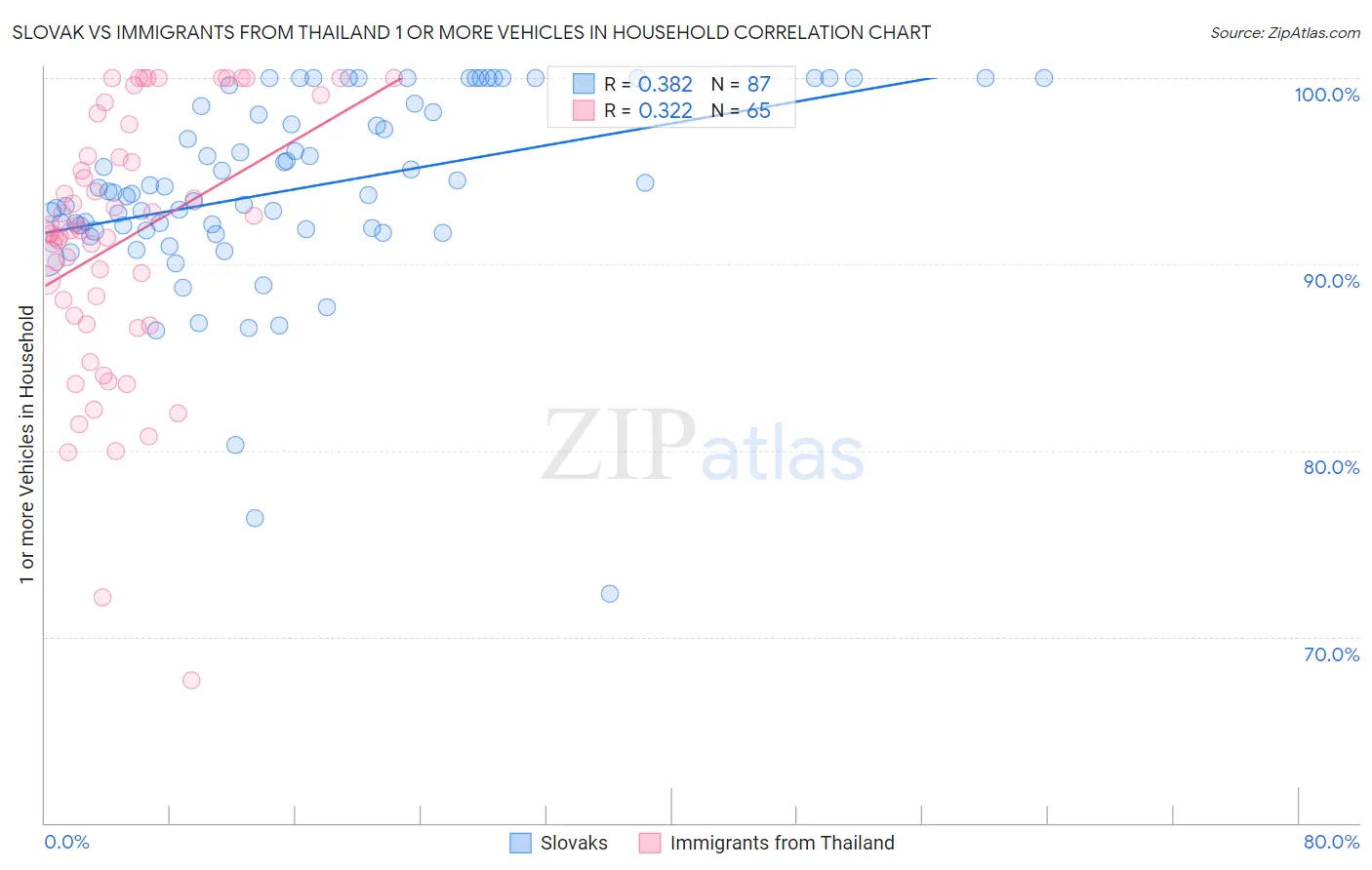 Slovak vs Immigrants from Thailand 1 or more Vehicles in Household