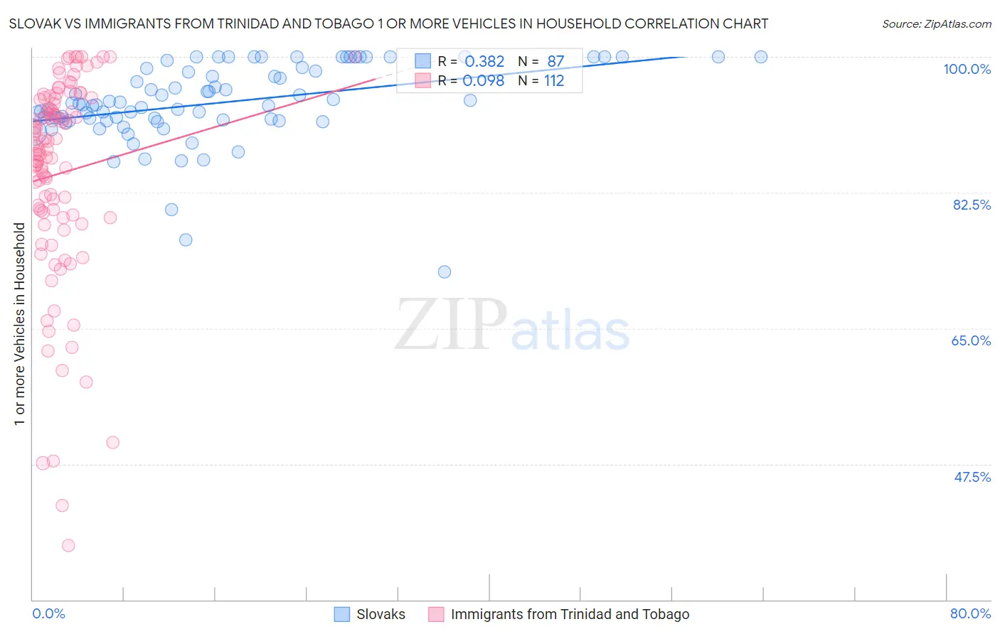 Slovak vs Immigrants from Trinidad and Tobago 1 or more Vehicles in Household