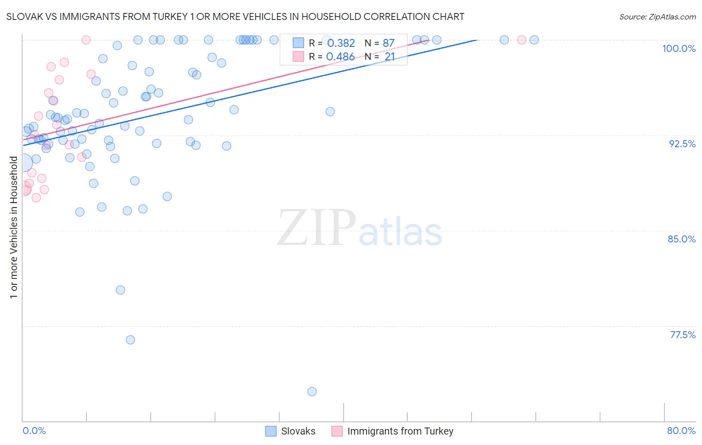 Slovak vs Immigrants from Turkey 1 or more Vehicles in Household