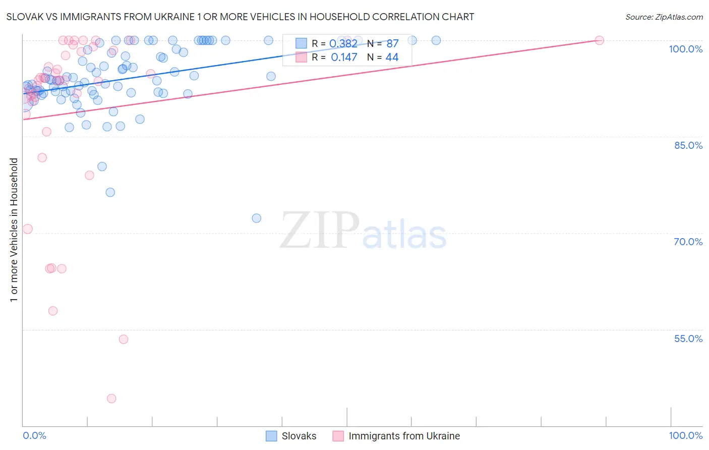Slovak vs Immigrants from Ukraine 1 or more Vehicles in Household