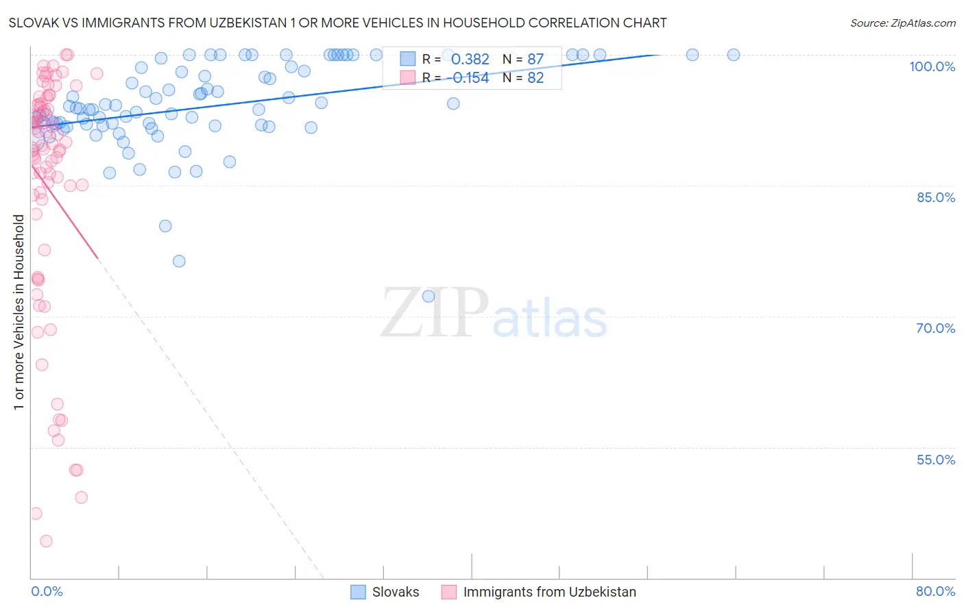 Slovak vs Immigrants from Uzbekistan 1 or more Vehicles in Household