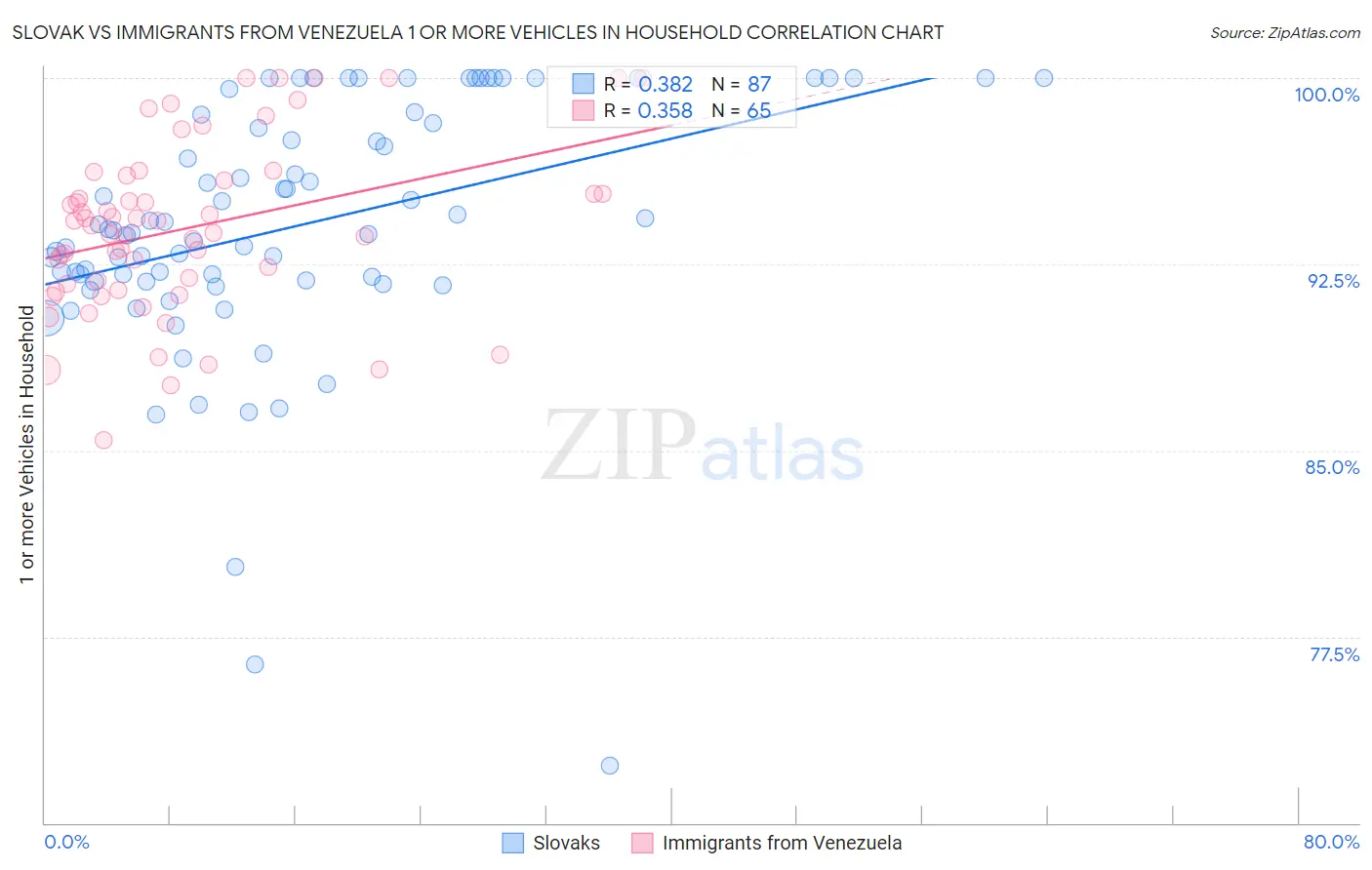 Slovak vs Immigrants from Venezuela 1 or more Vehicles in Household