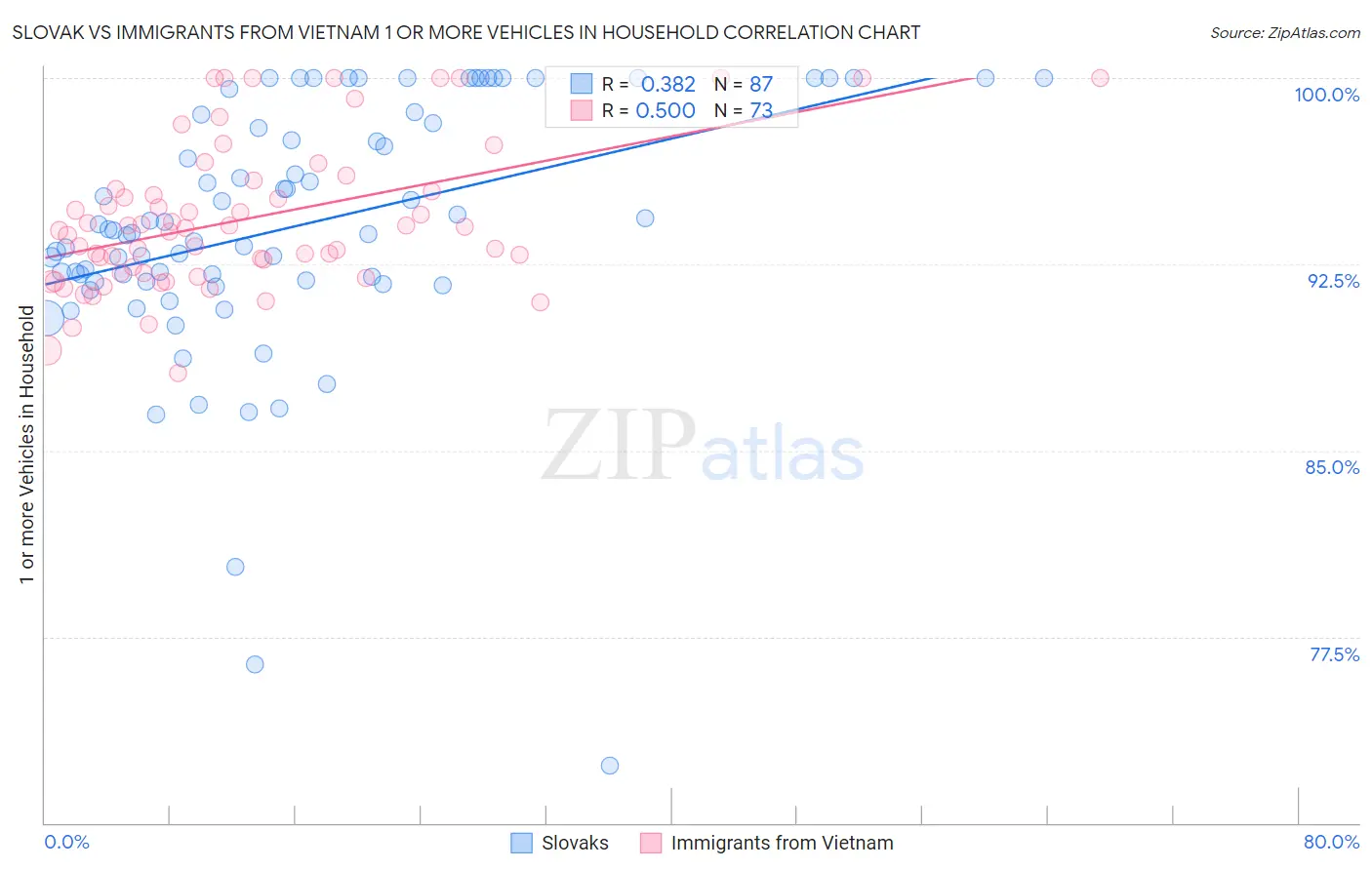 Slovak vs Immigrants from Vietnam 1 or more Vehicles in Household