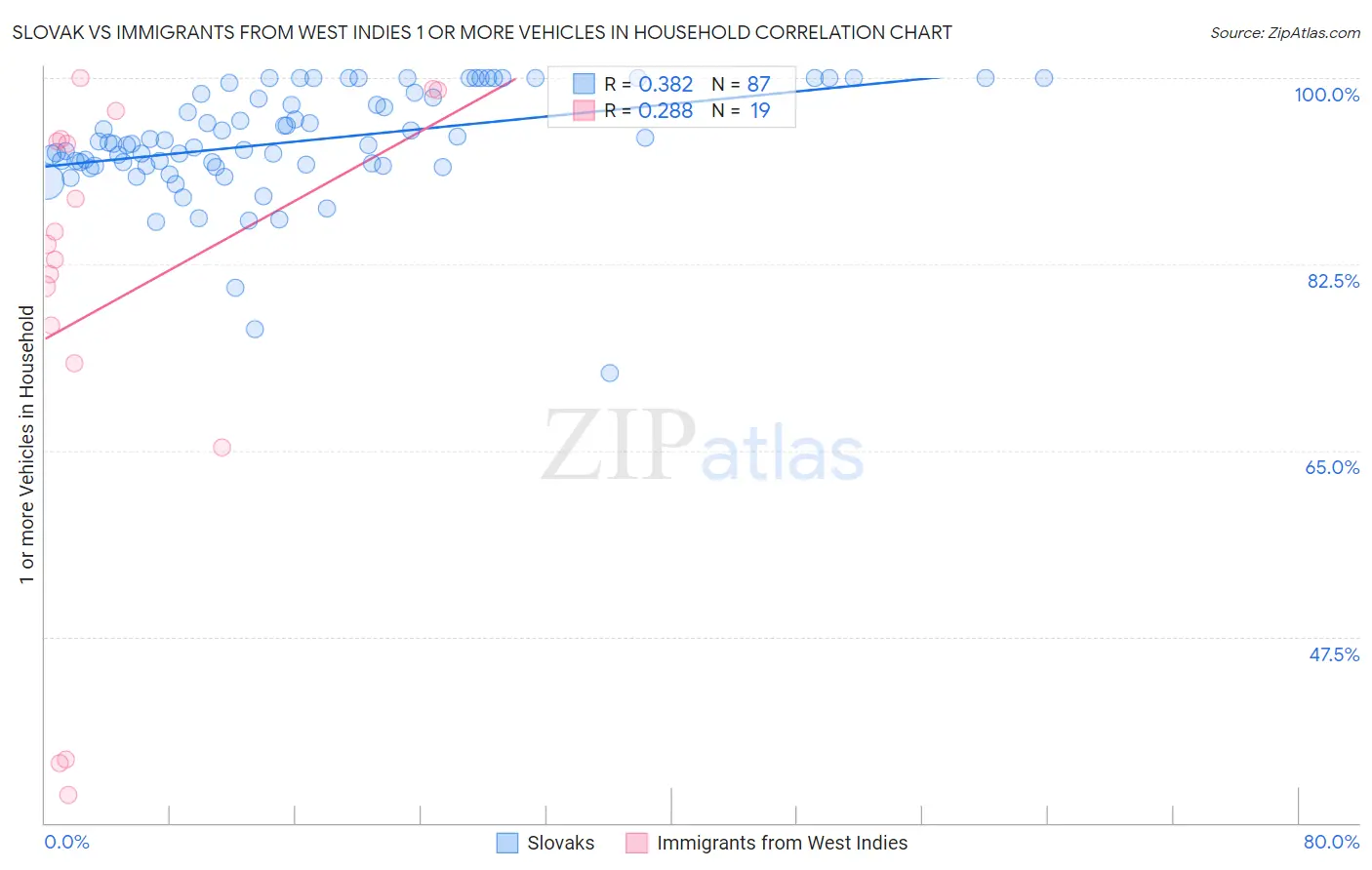 Slovak vs Immigrants from West Indies 1 or more Vehicles in Household