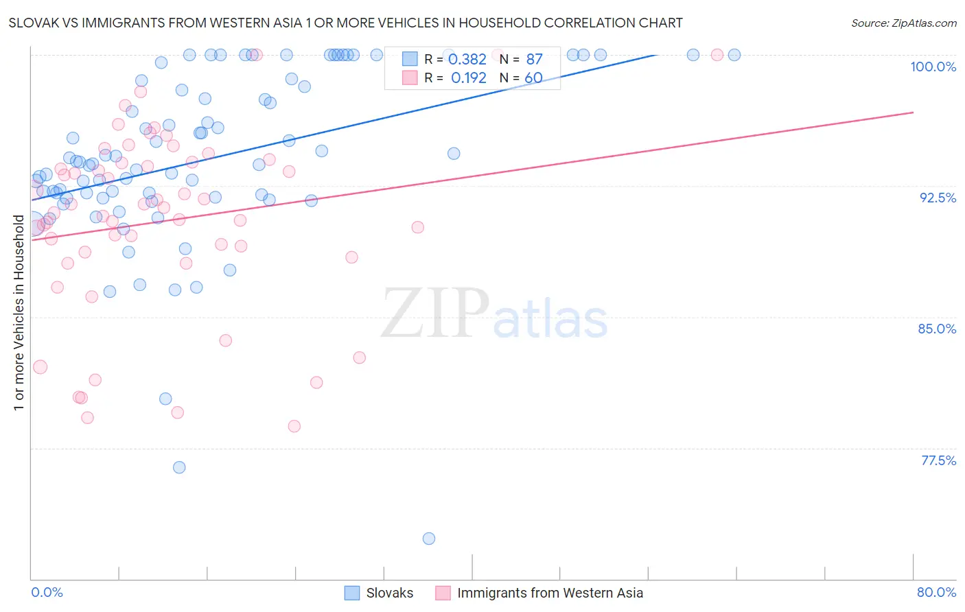 Slovak vs Immigrants from Western Asia 1 or more Vehicles in Household