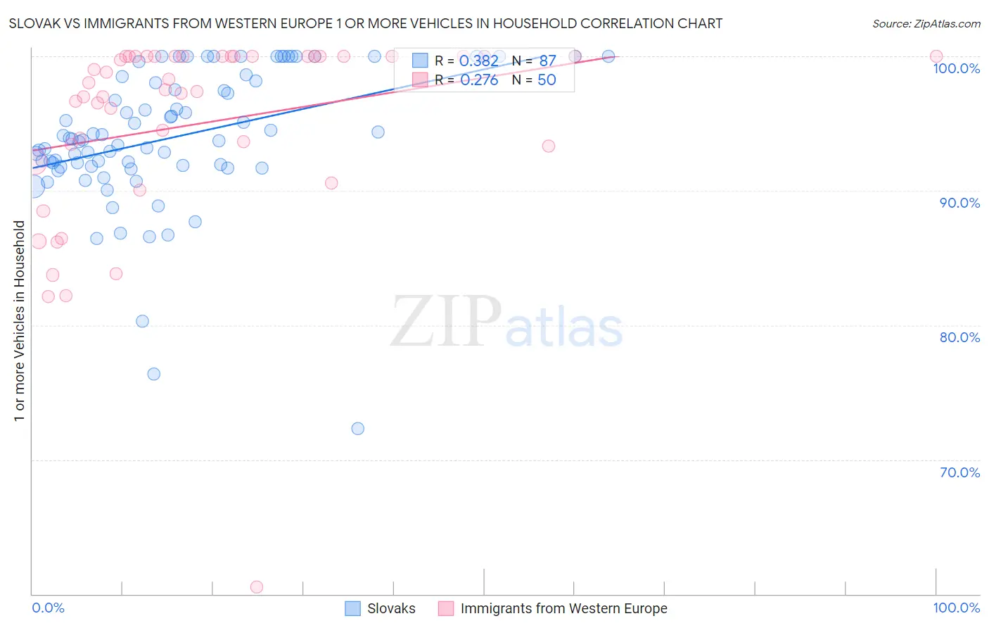 Slovak vs Immigrants from Western Europe 1 or more Vehicles in Household