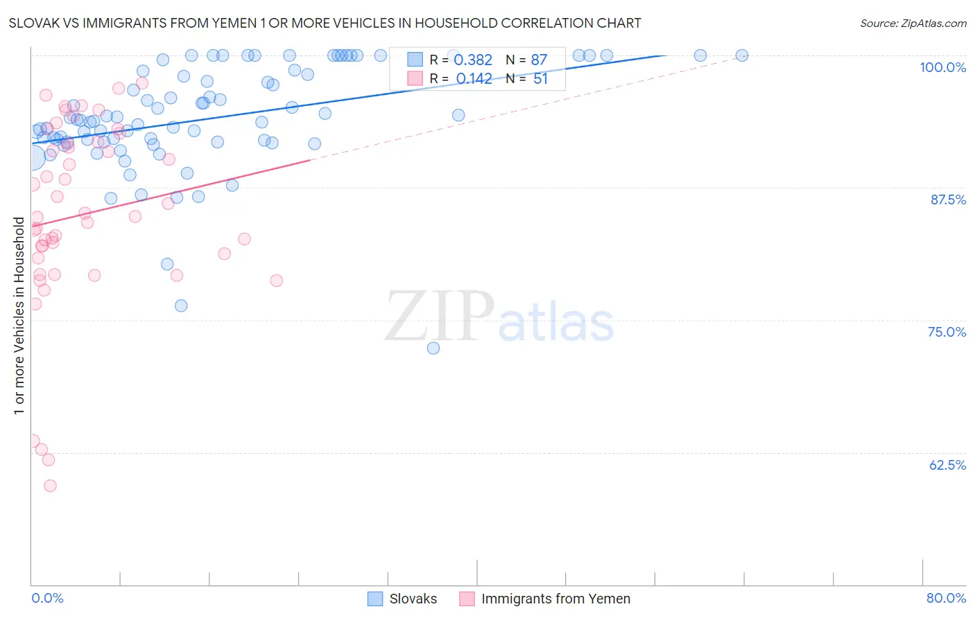 Slovak vs Immigrants from Yemen 1 or more Vehicles in Household