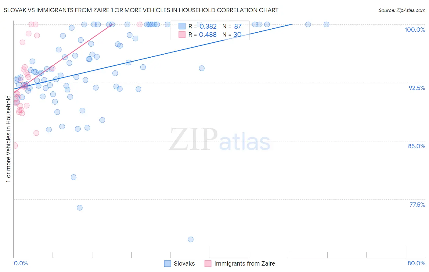 Slovak vs Immigrants from Zaire 1 or more Vehicles in Household