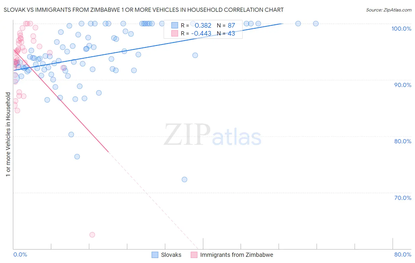 Slovak vs Immigrants from Zimbabwe 1 or more Vehicles in Household