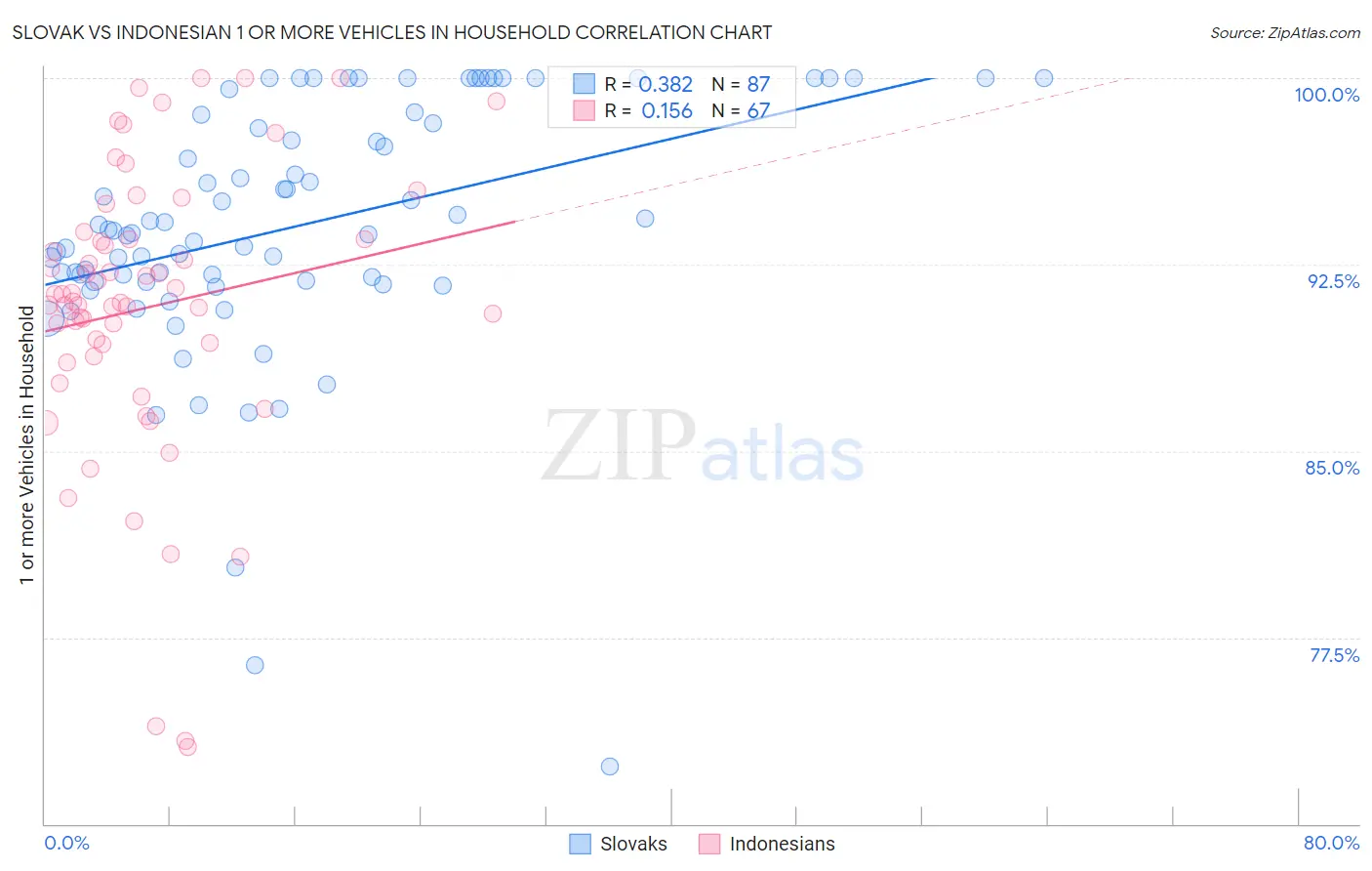 Slovak vs Indonesian 1 or more Vehicles in Household