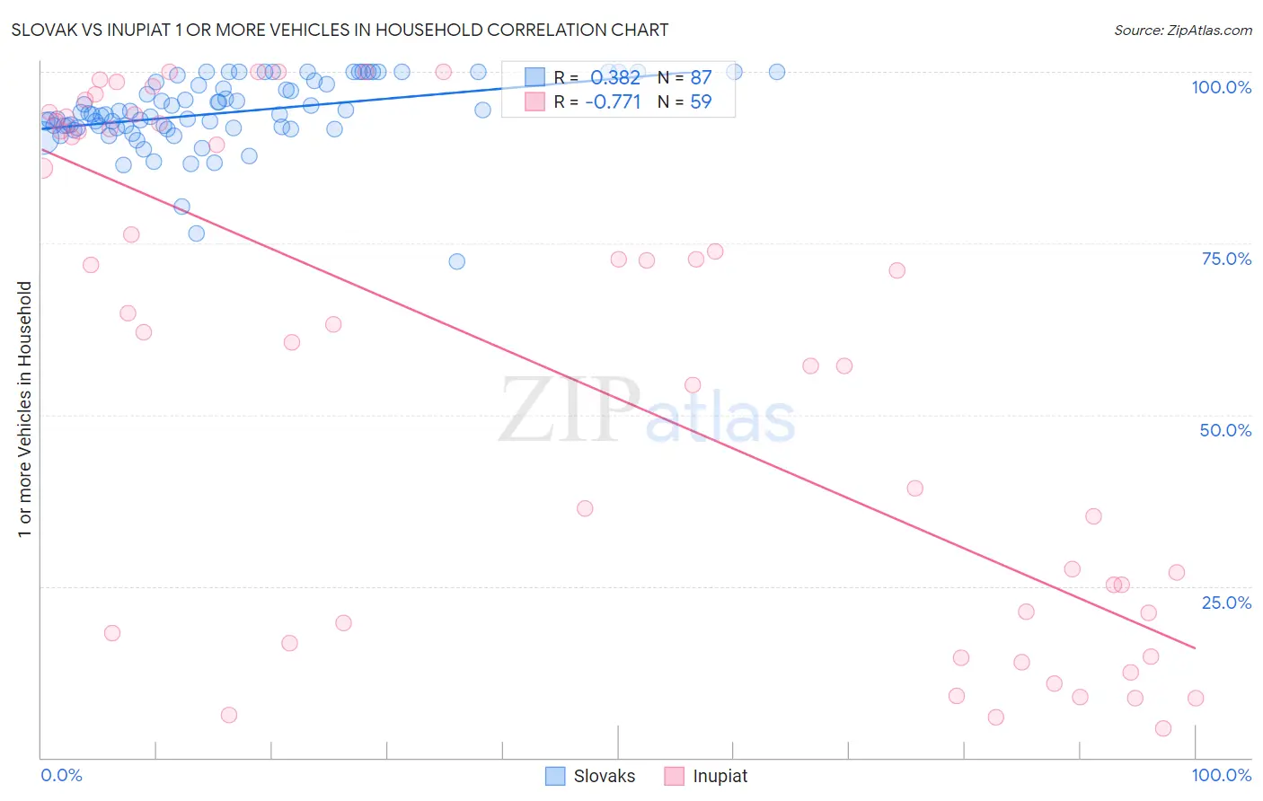 Slovak vs Inupiat 1 or more Vehicles in Household