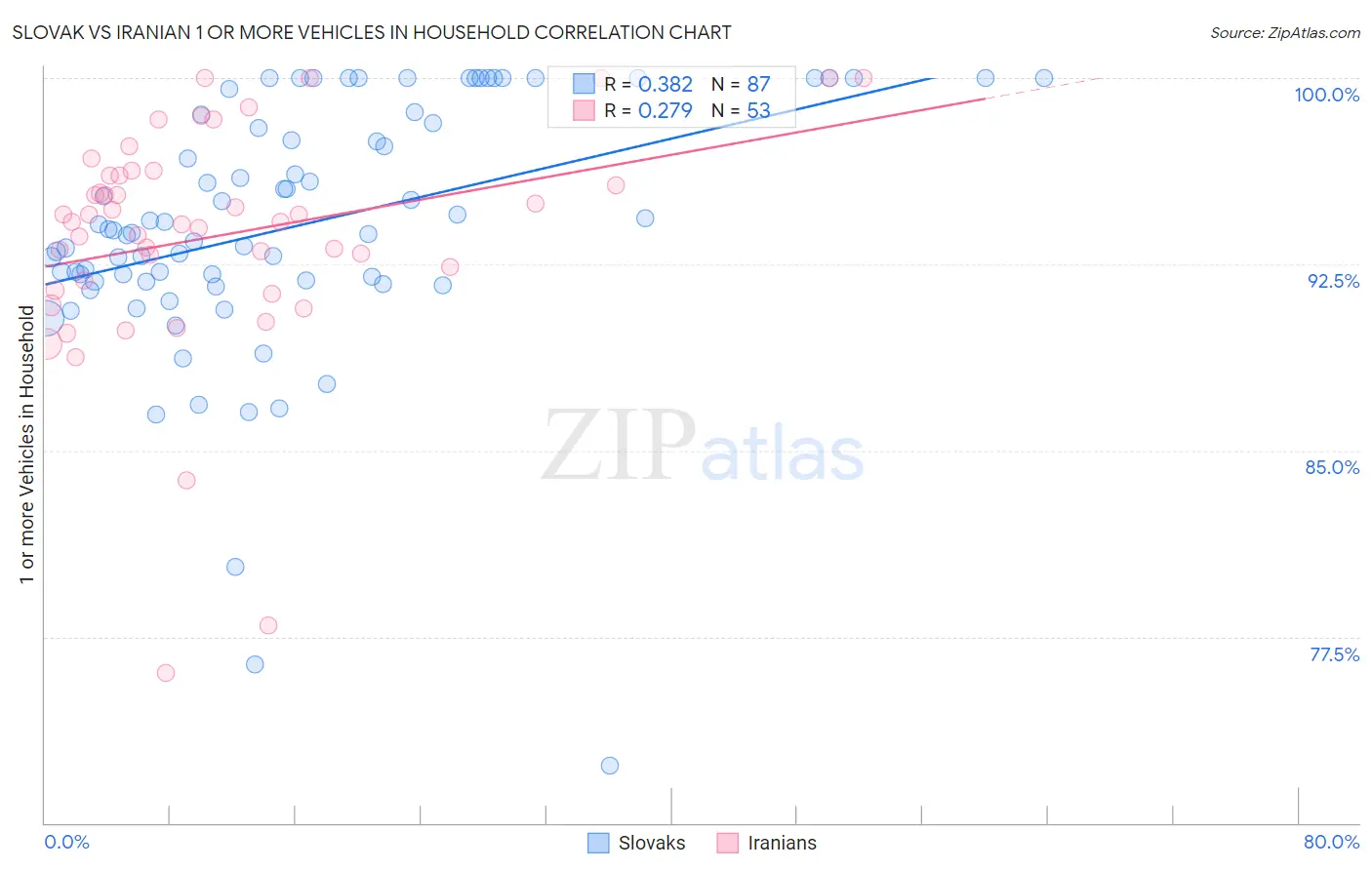 Slovak vs Iranian 1 or more Vehicles in Household
