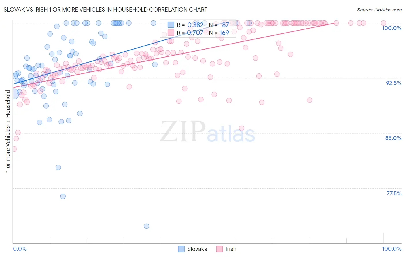 Slovak vs Irish 1 or more Vehicles in Household