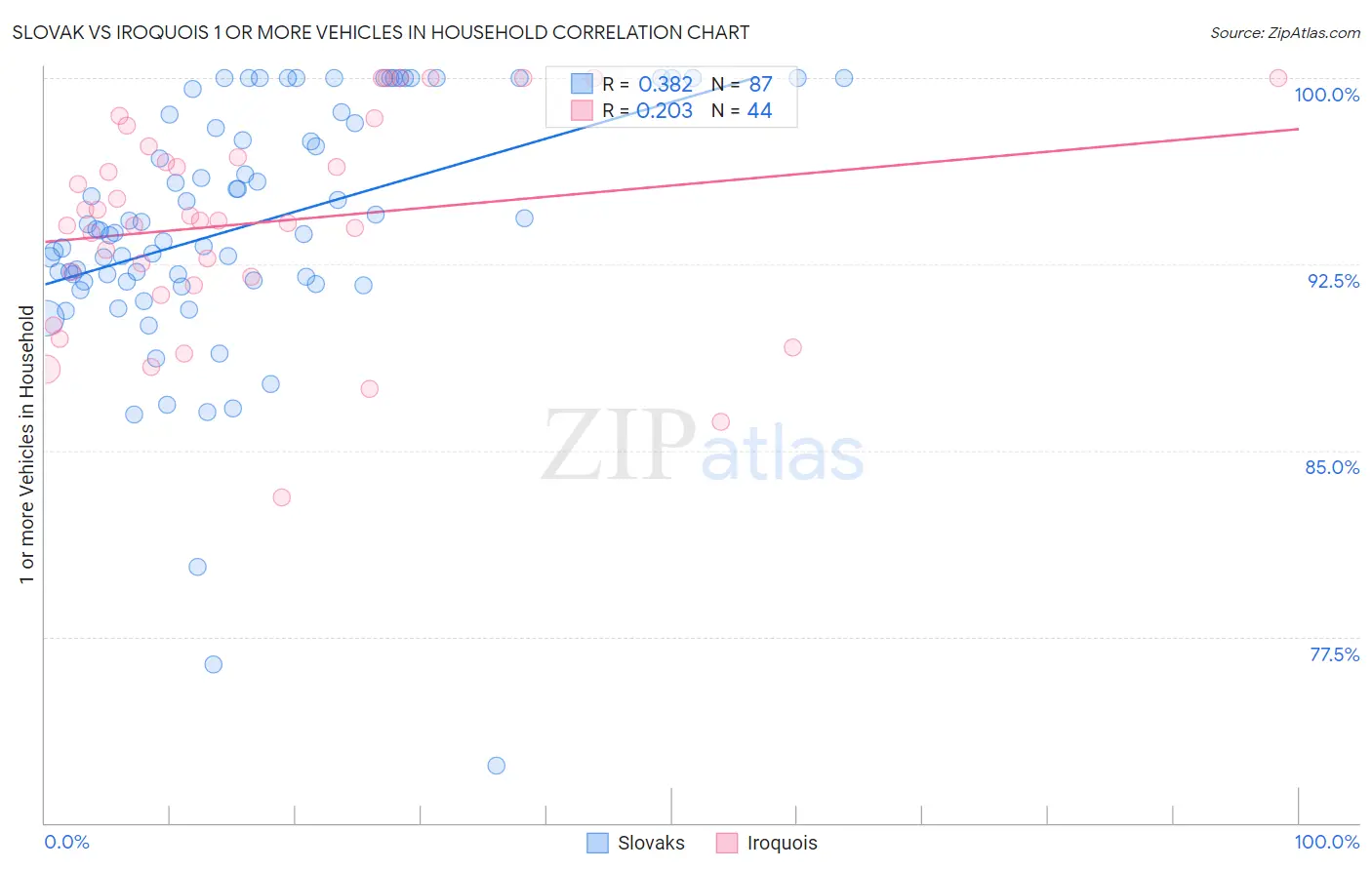 Slovak vs Iroquois 1 or more Vehicles in Household