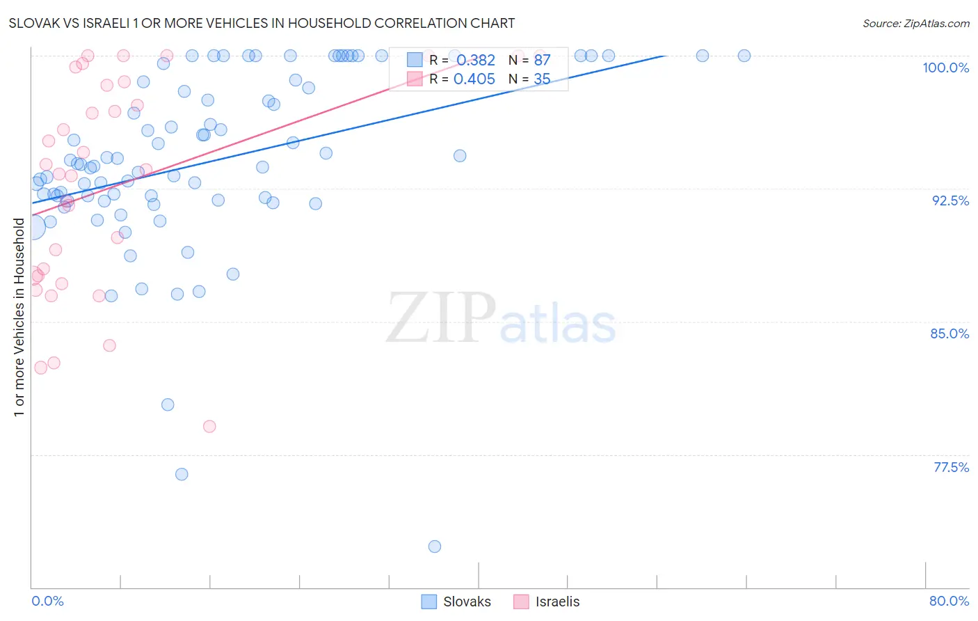 Slovak vs Israeli 1 or more Vehicles in Household