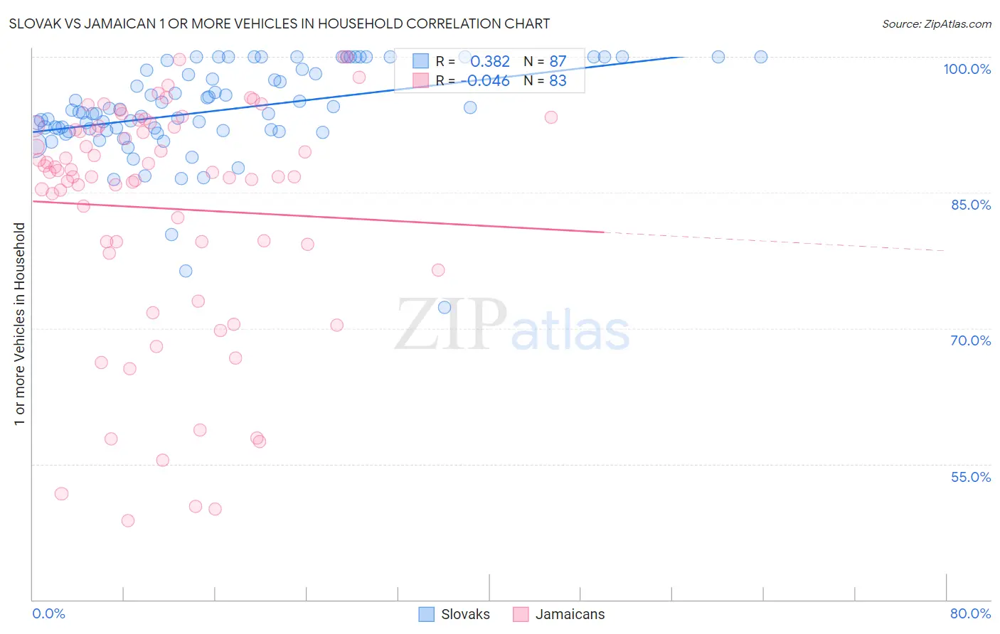 Slovak vs Jamaican 1 or more Vehicles in Household