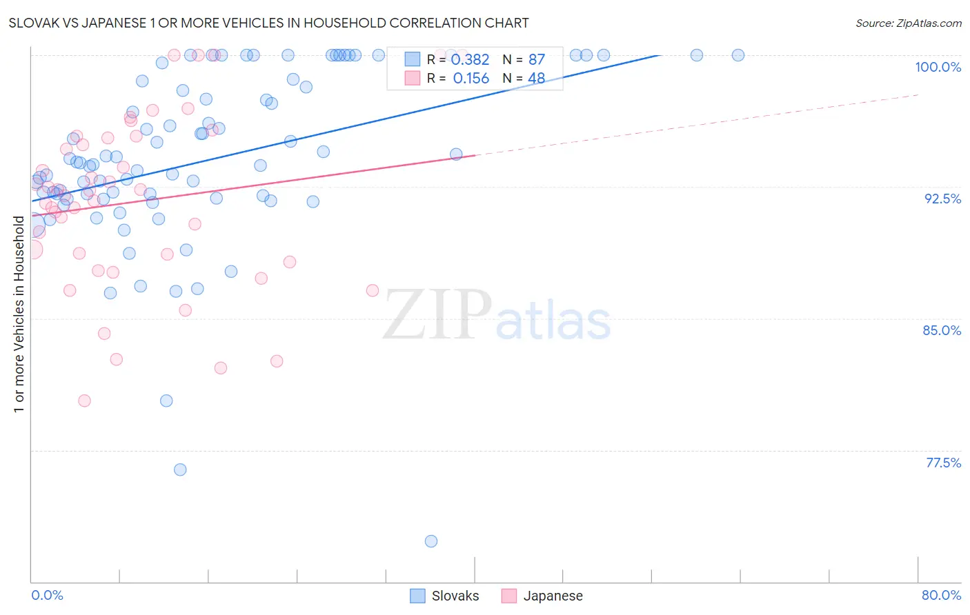 Slovak vs Japanese 1 or more Vehicles in Household