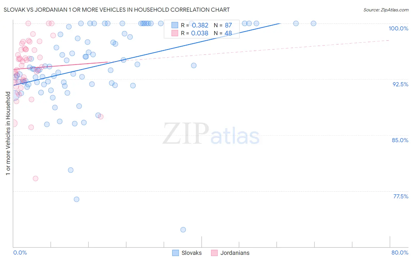 Slovak vs Jordanian 1 or more Vehicles in Household