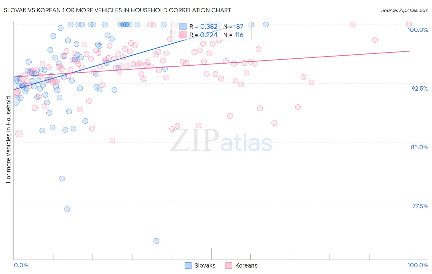 Slovak vs Korean 1 or more Vehicles in Household