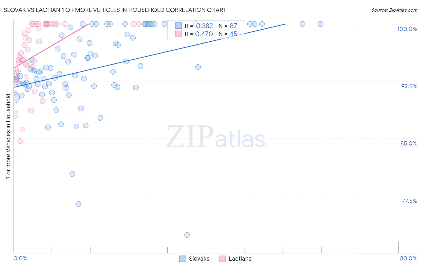 Slovak vs Laotian 1 or more Vehicles in Household