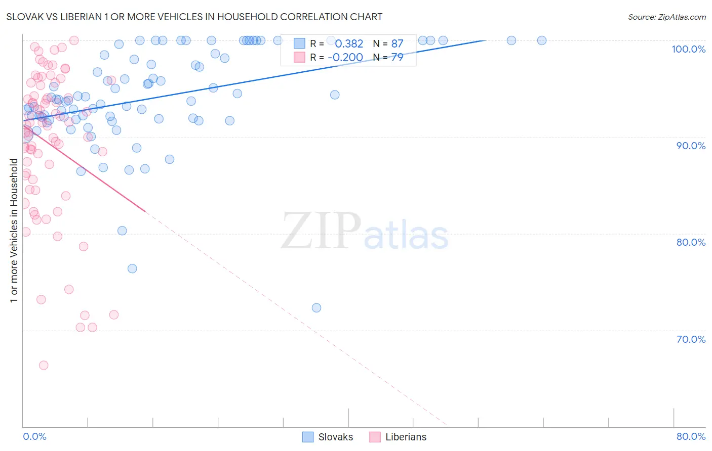 Slovak vs Liberian 1 or more Vehicles in Household