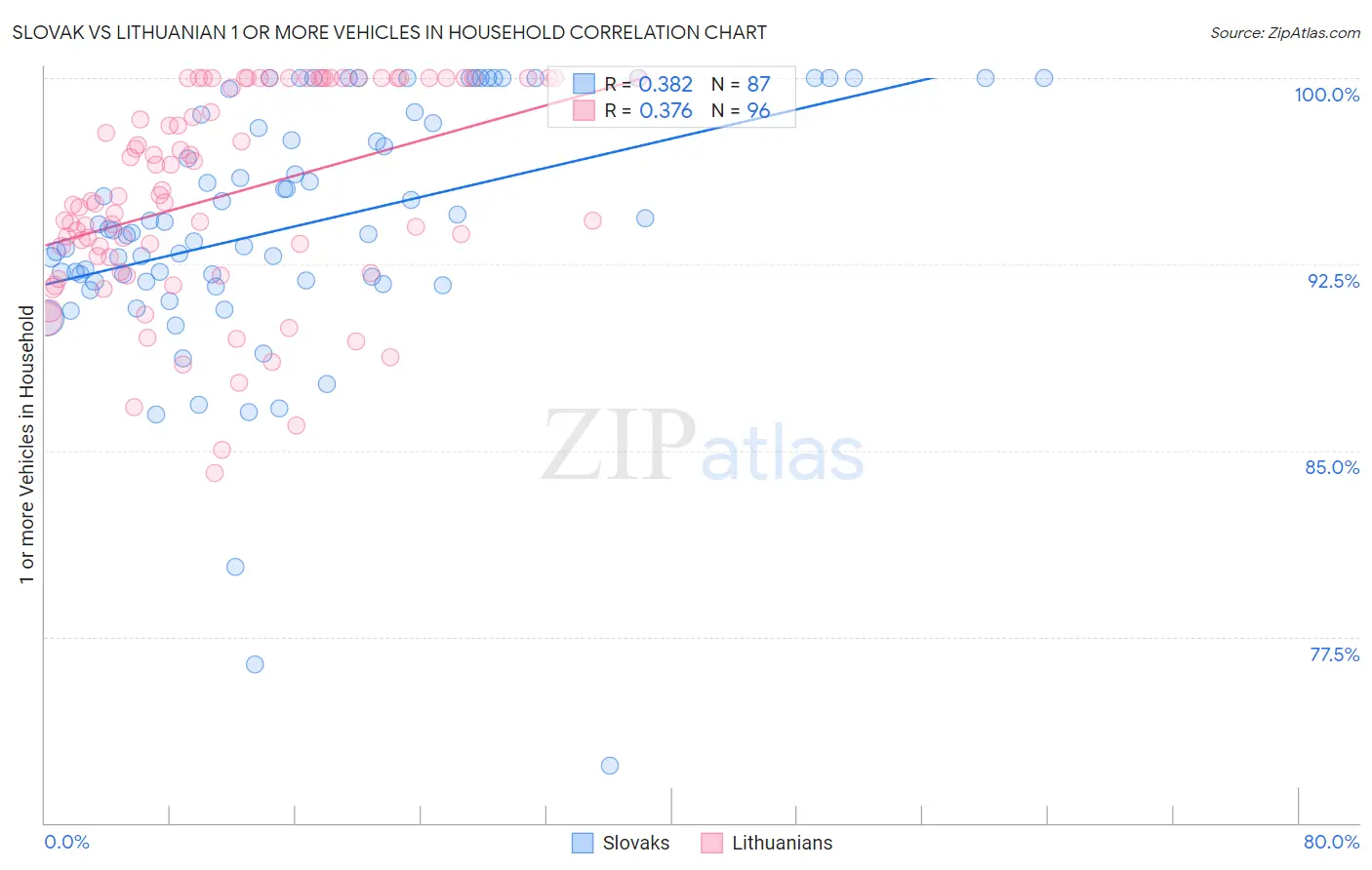 Slovak vs Lithuanian 1 or more Vehicles in Household