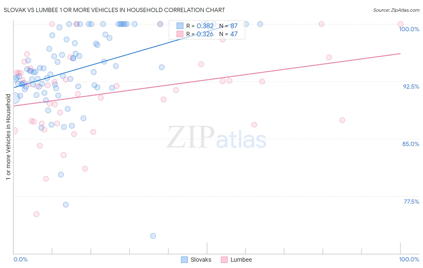 Slovak vs Lumbee 1 or more Vehicles in Household