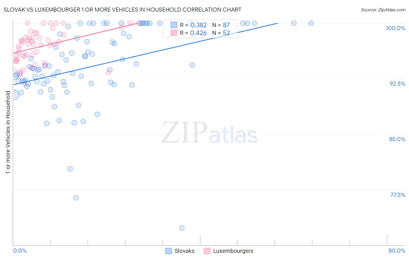 Slovak vs Luxembourger 1 or more Vehicles in Household
