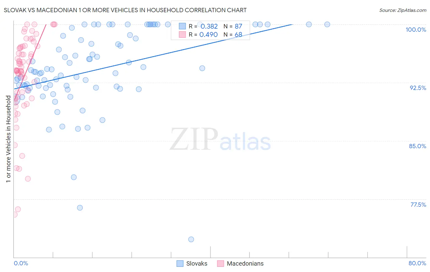 Slovak vs Macedonian 1 or more Vehicles in Household