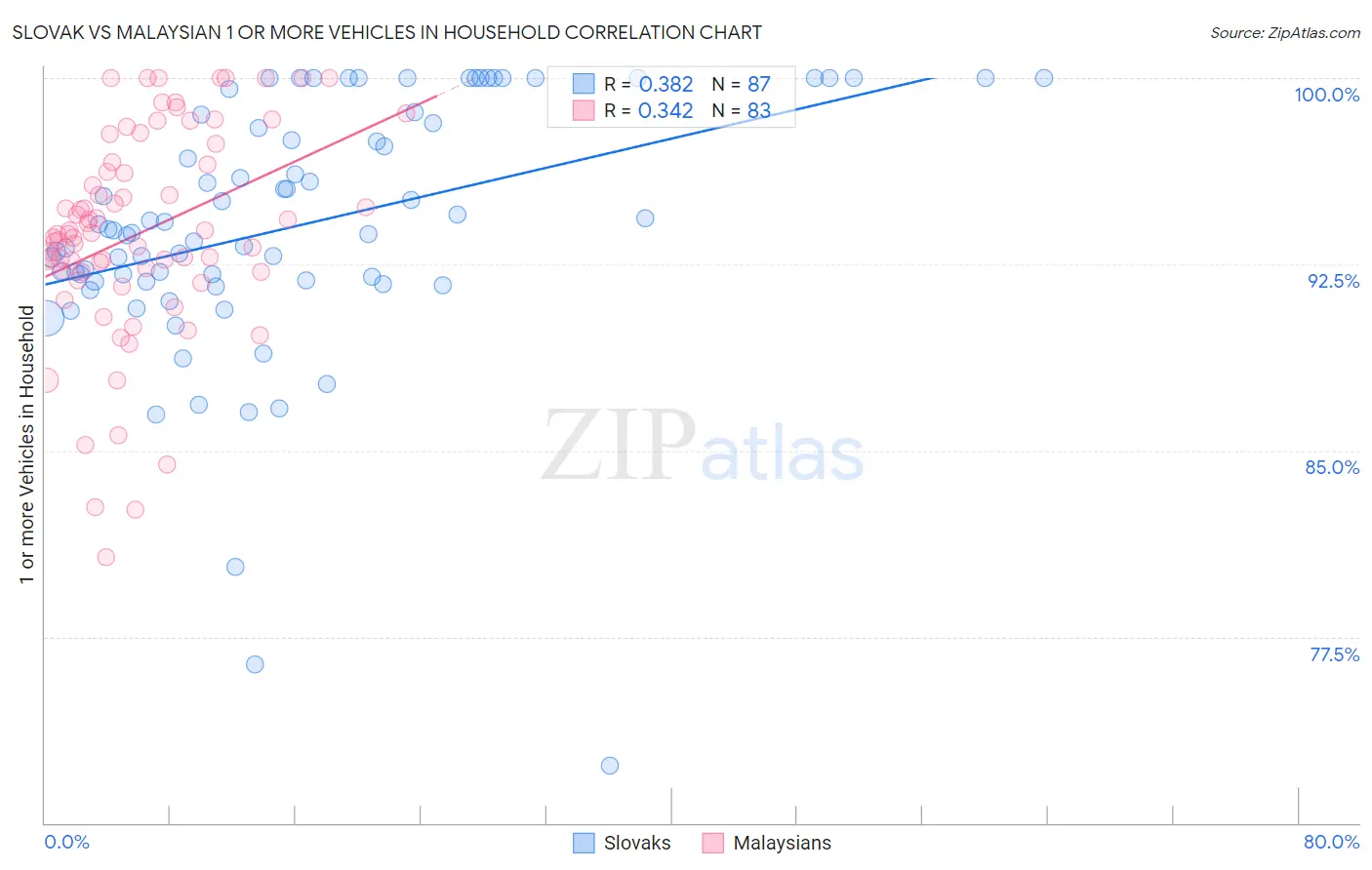 Slovak vs Malaysian 1 or more Vehicles in Household