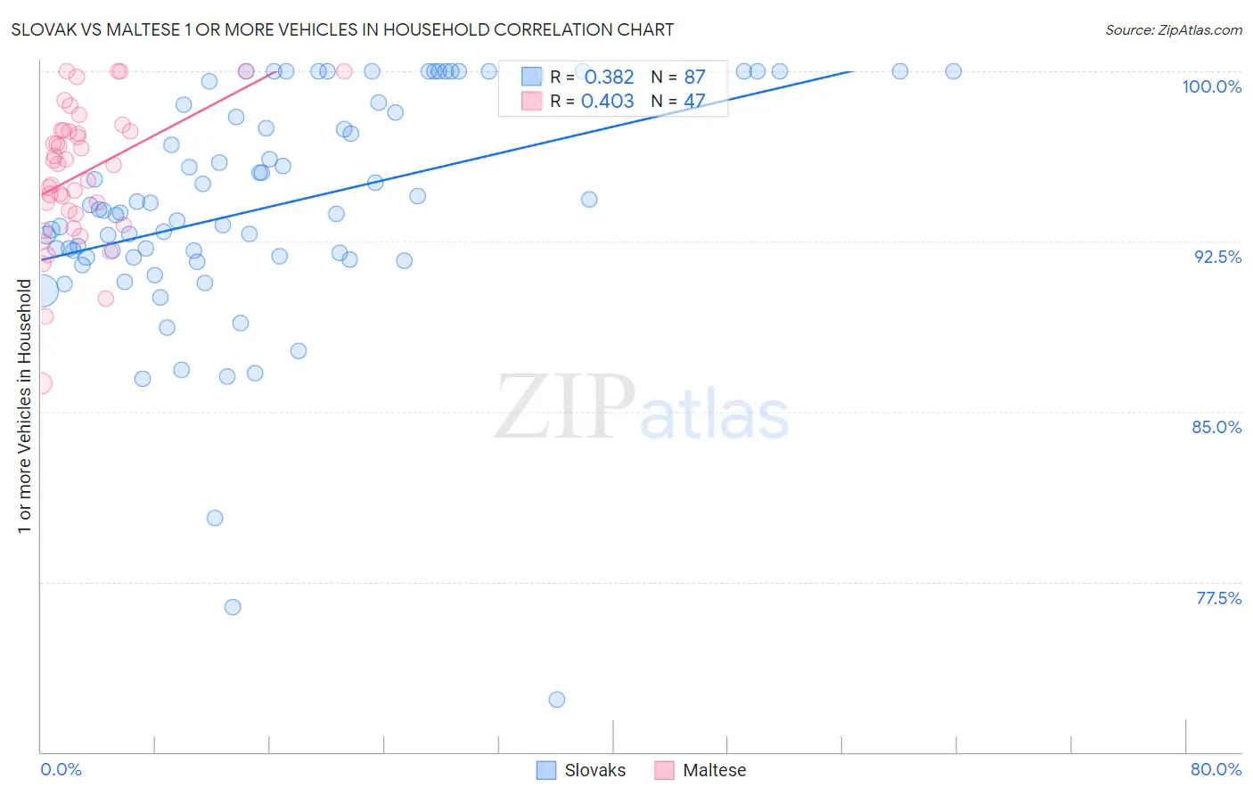 Slovak vs Maltese 1 or more Vehicles in Household