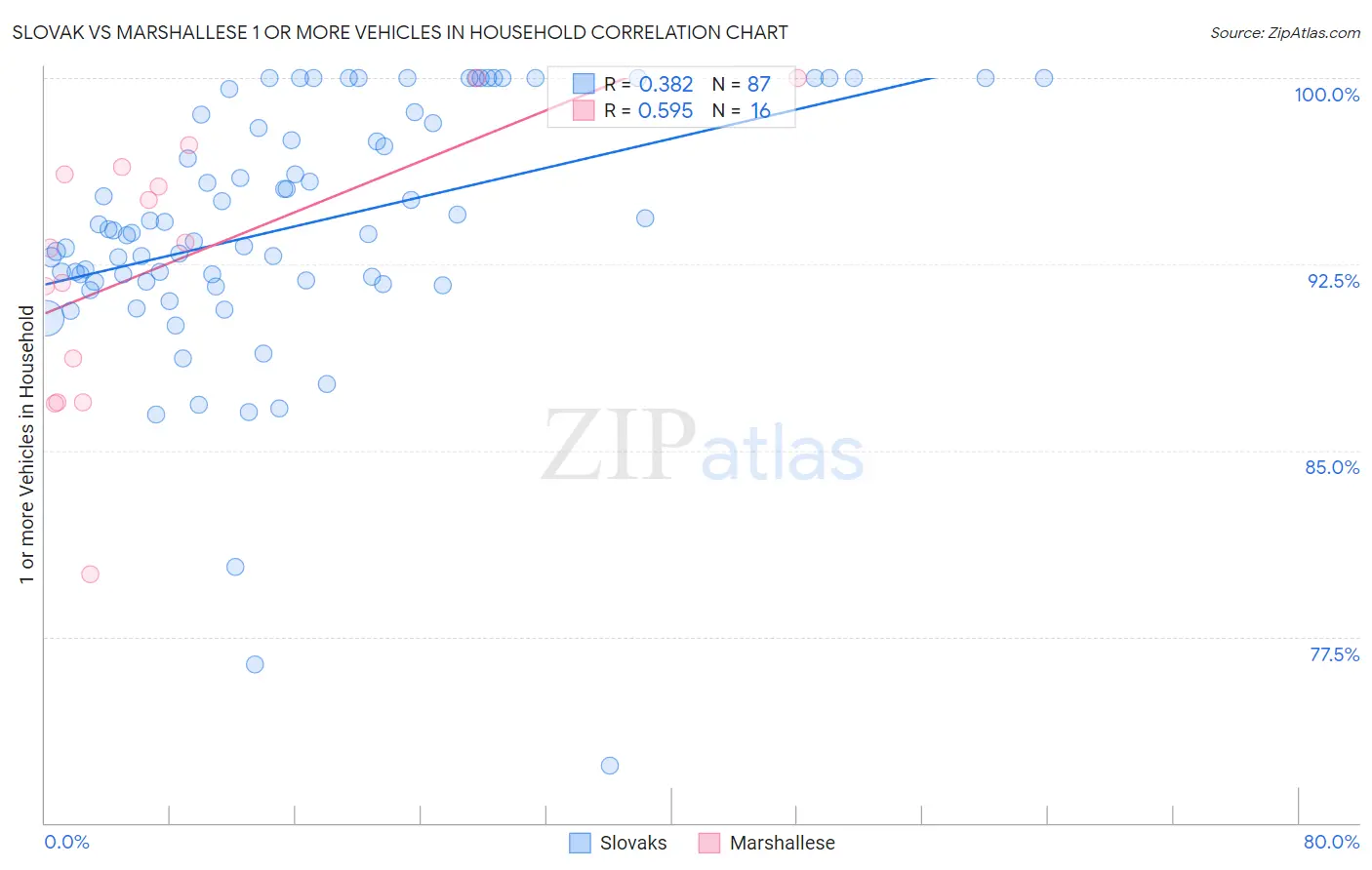 Slovak vs Marshallese 1 or more Vehicles in Household
