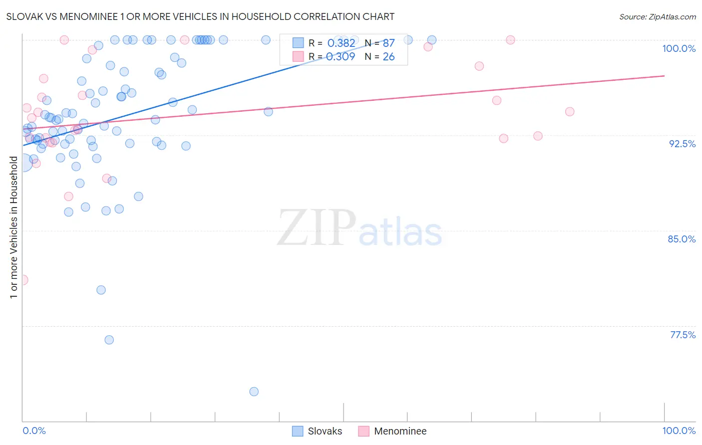 Slovak vs Menominee 1 or more Vehicles in Household