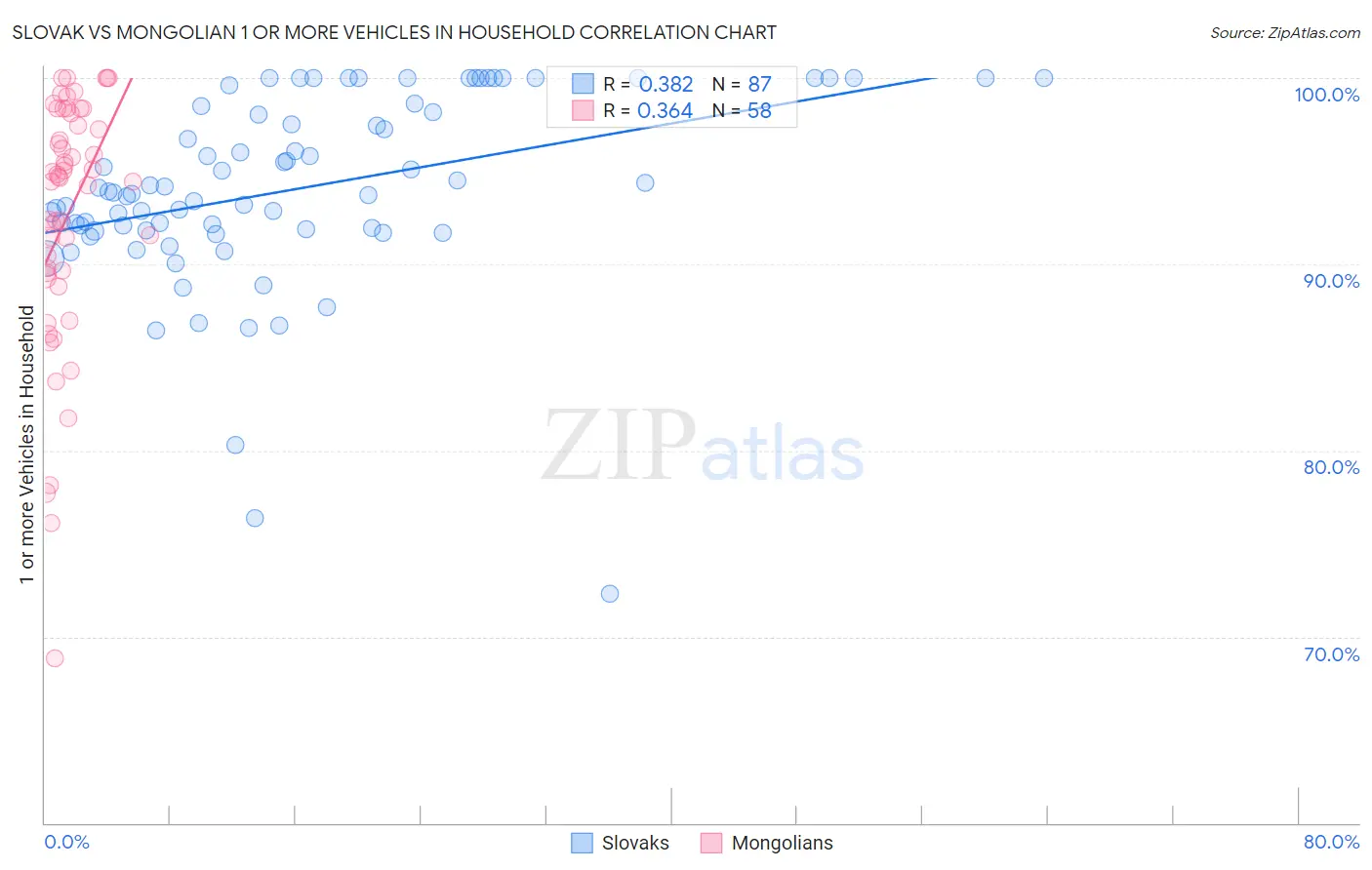 Slovak vs Mongolian 1 or more Vehicles in Household