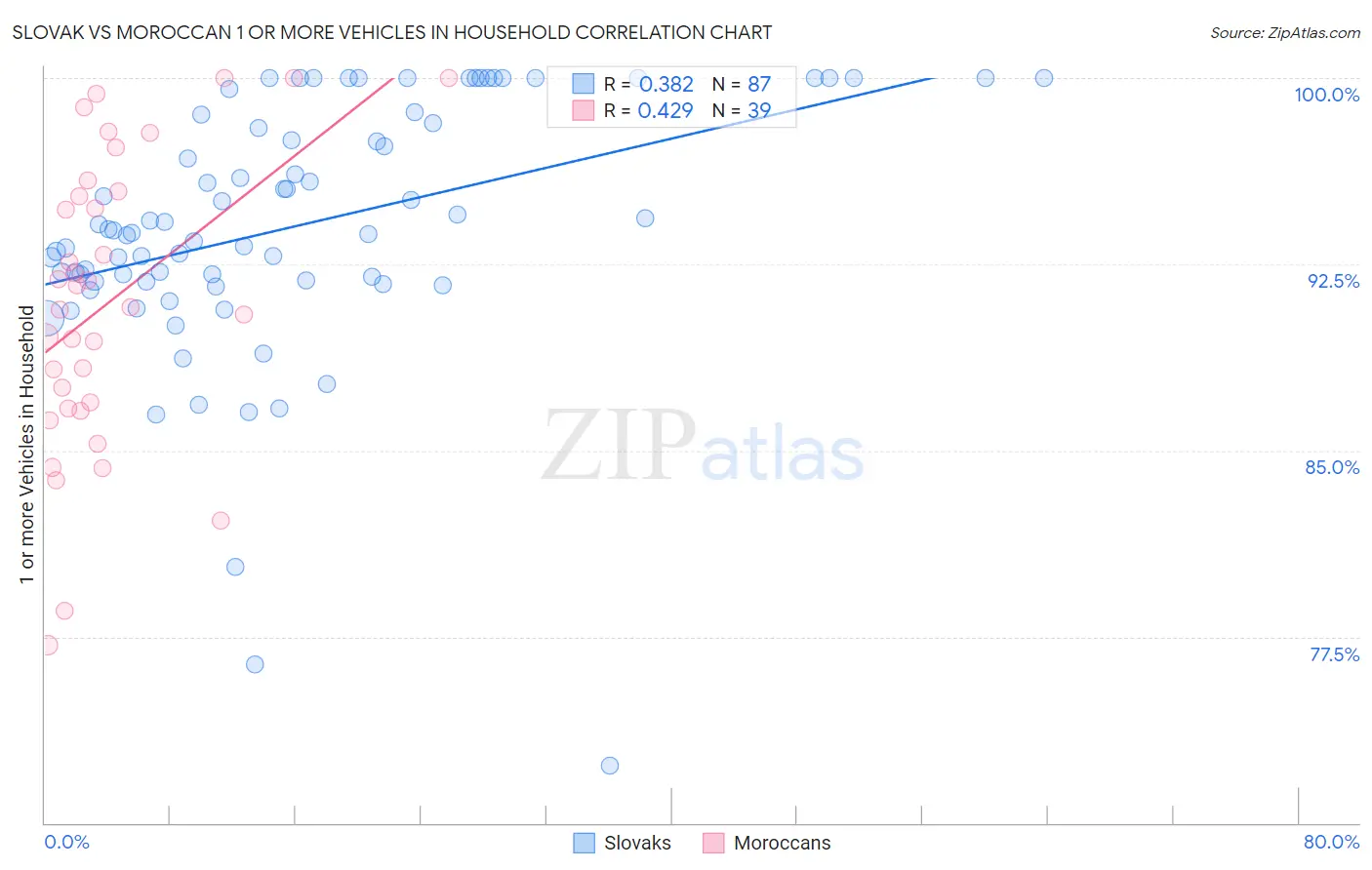 Slovak vs Moroccan 1 or more Vehicles in Household