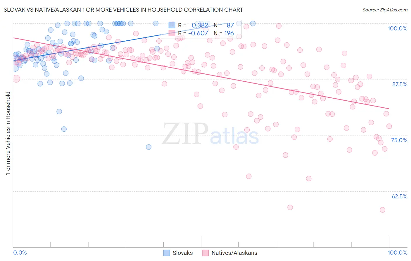 Slovak vs Native/Alaskan 1 or more Vehicles in Household