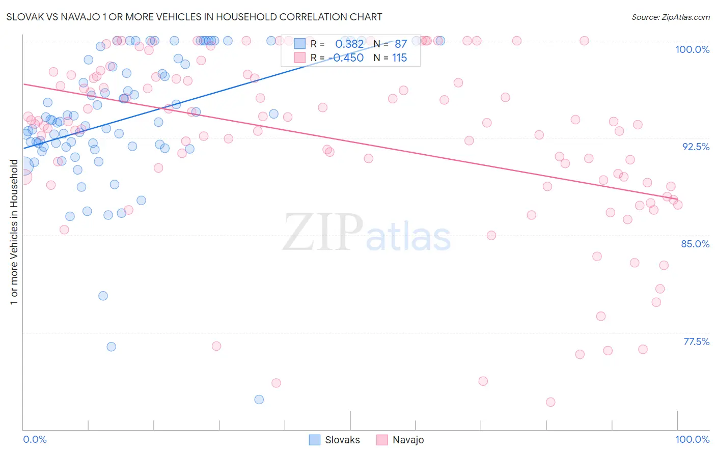 Slovak vs Navajo 1 or more Vehicles in Household
