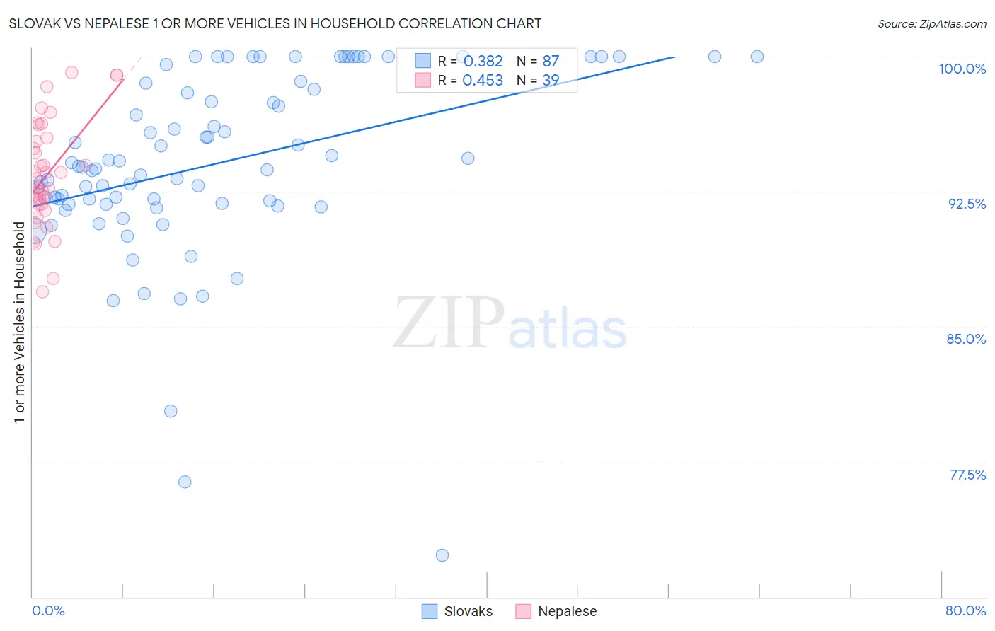 Slovak vs Nepalese 1 or more Vehicles in Household