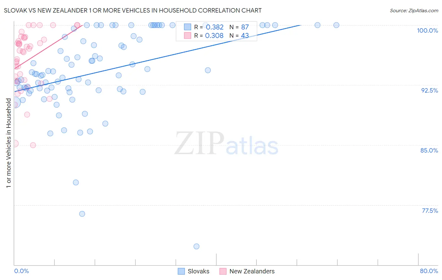 Slovak vs New Zealander 1 or more Vehicles in Household