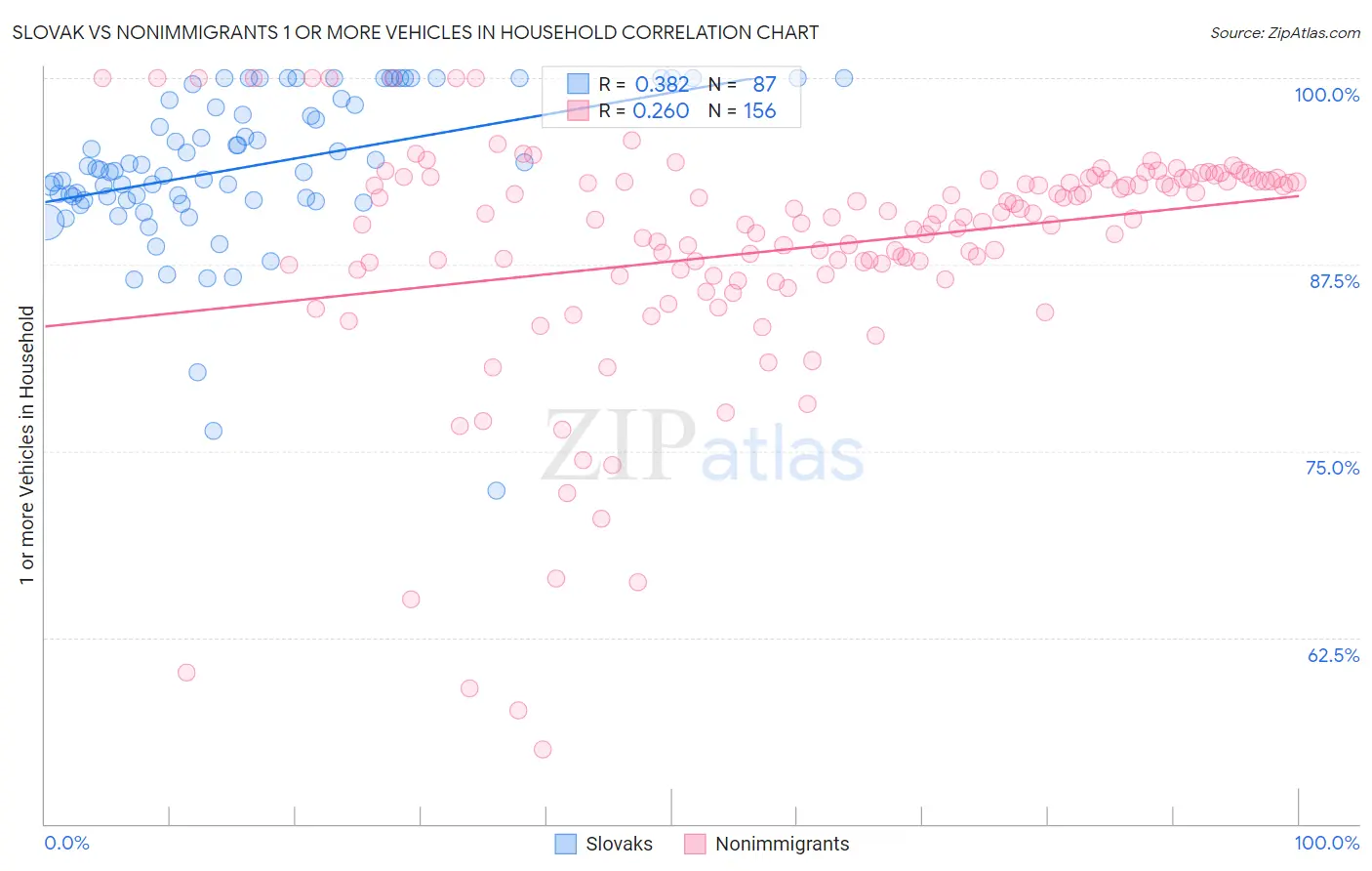 Slovak vs Nonimmigrants 1 or more Vehicles in Household