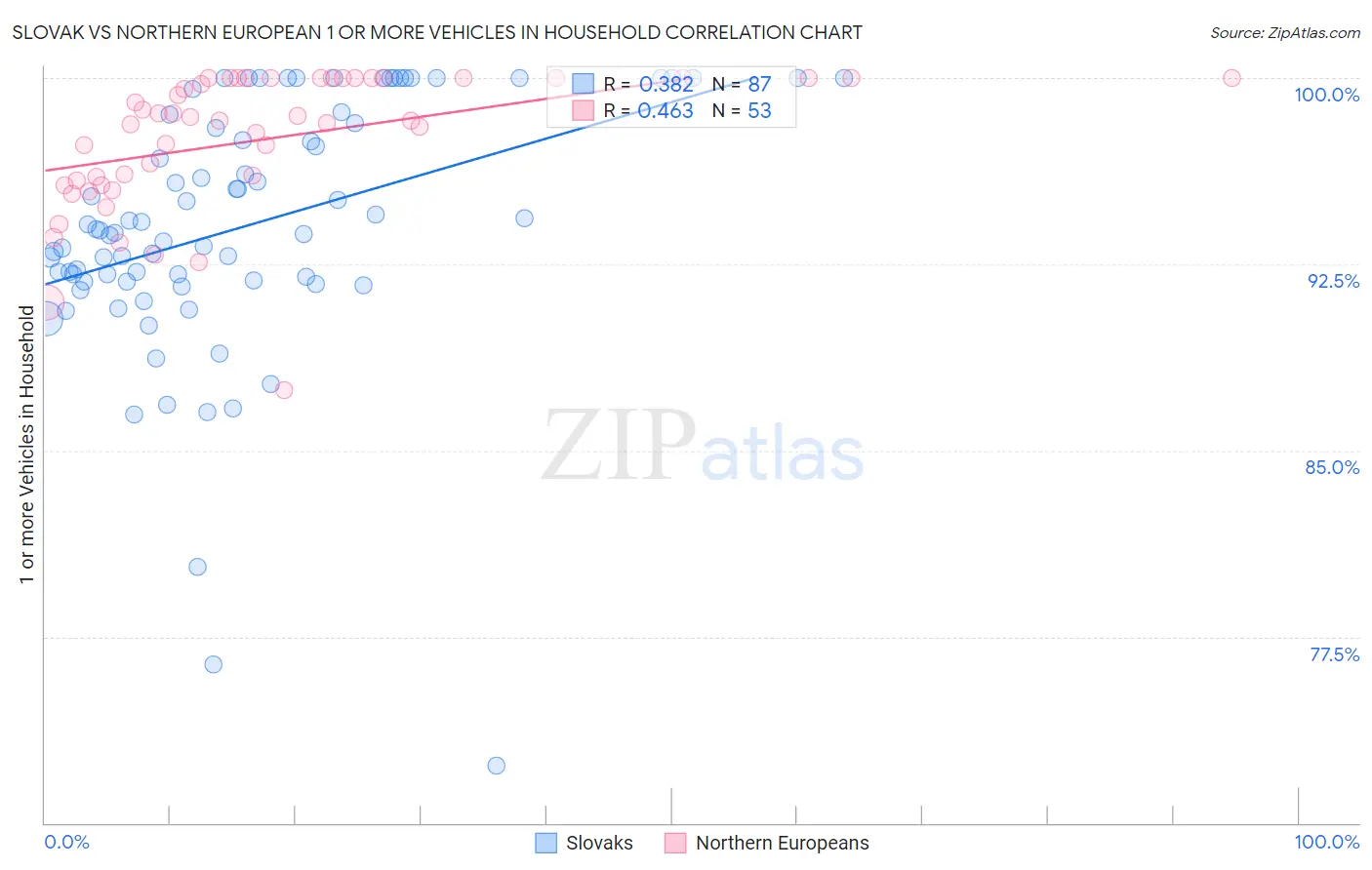 Slovak vs Northern European 1 or more Vehicles in Household