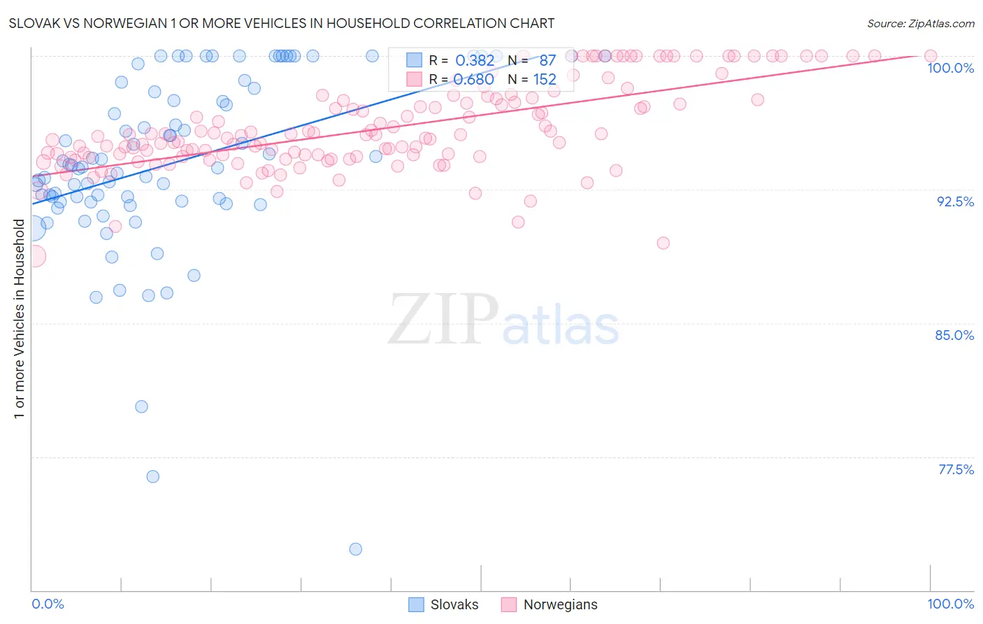 Slovak vs Norwegian 1 or more Vehicles in Household
