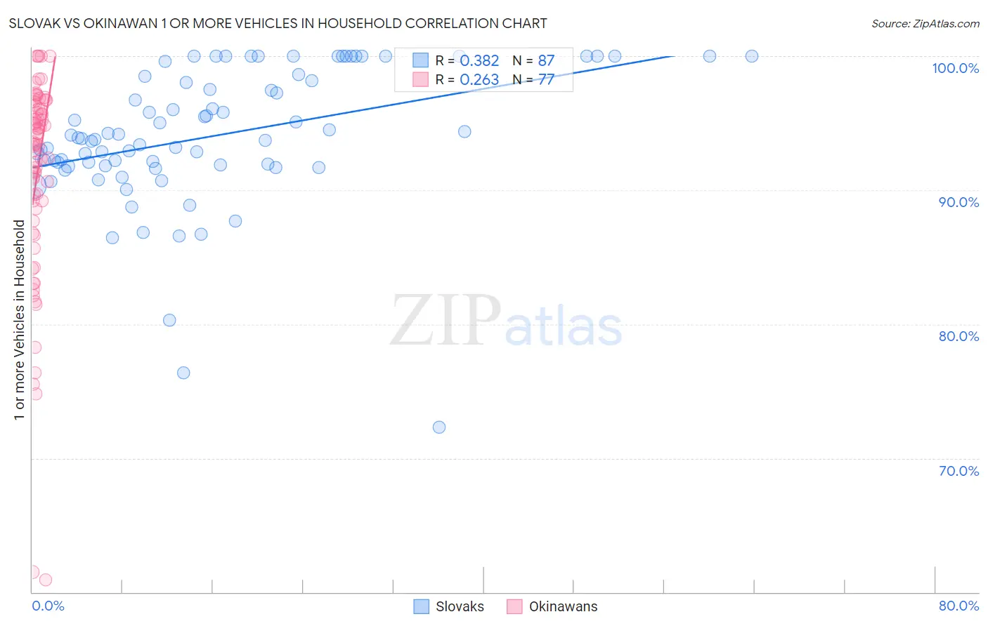 Slovak vs Okinawan 1 or more Vehicles in Household