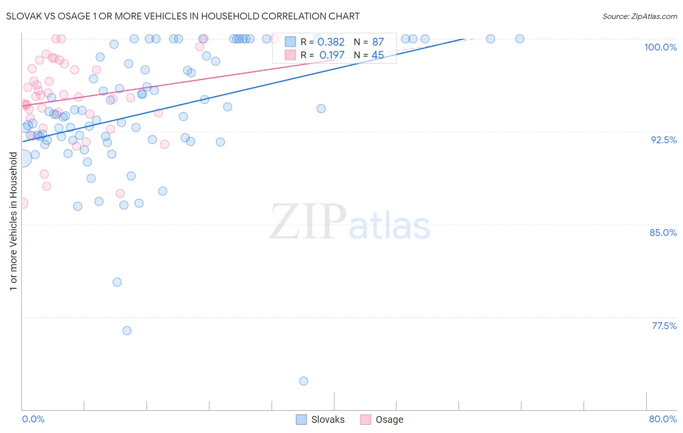 Slovak vs Osage 1 or more Vehicles in Household